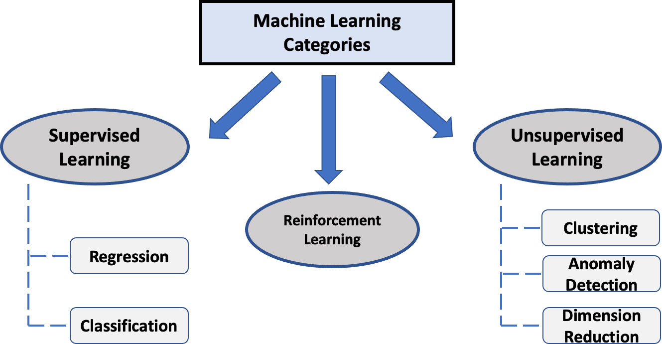 Frontiers Common statistical concepts in the supervised Machine
