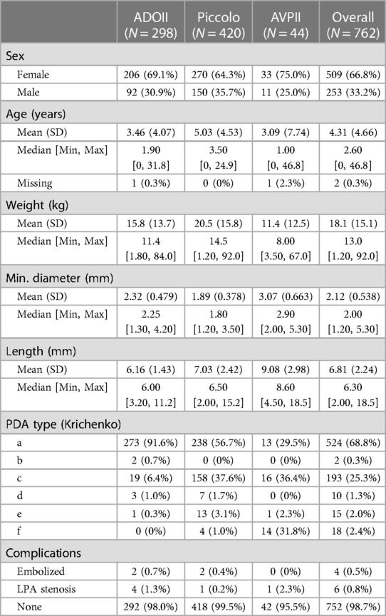 Frontiers The Amplatzer duct occluder (ADOII) and Piccolo devices for