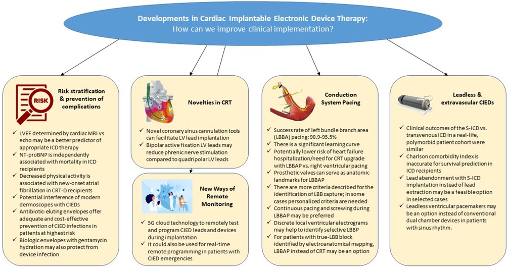 Frontiers Editorial Developments in cardiac implantable electronic