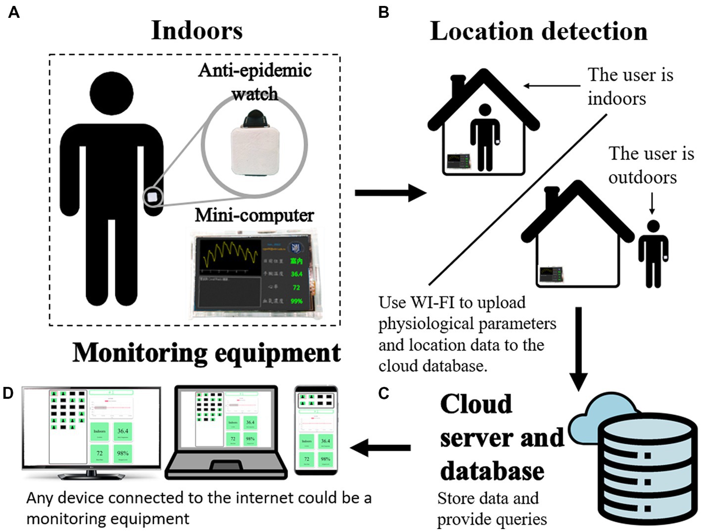 Frontiers IoTbased wearable health monitoring device and its