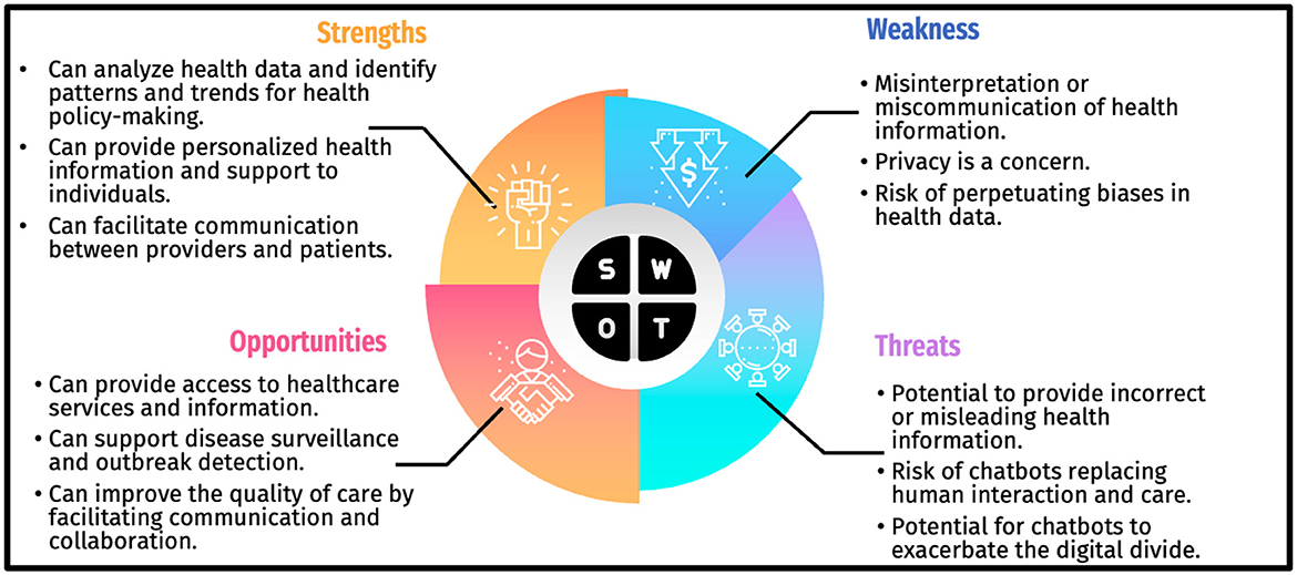 Frontiers Applying ChatGPT in public health a SWOT and PESTLE analysis