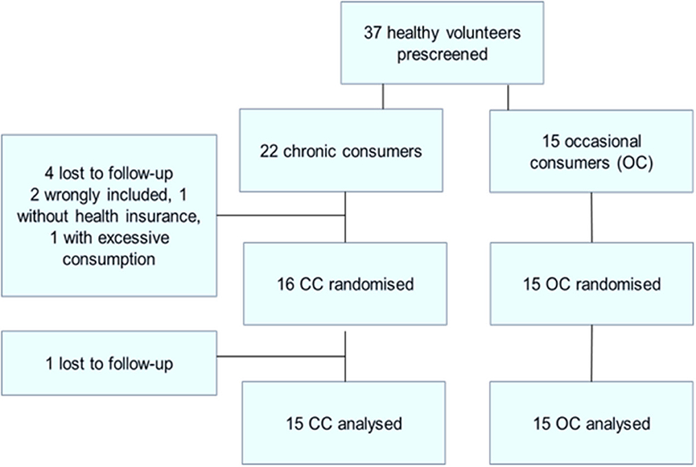 Frontiers | Can inhaled cannabis users accurately evaluate impaired