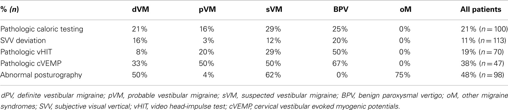 Frontiers Vestibular Migraine in Children and Adolescents Clinical