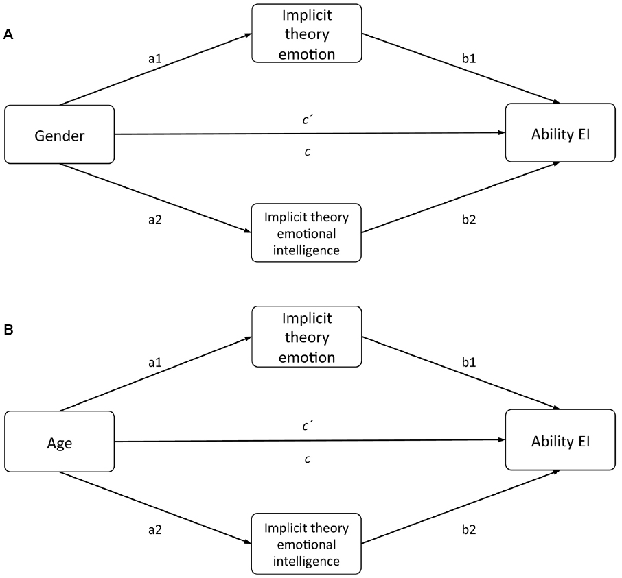 Frontiers Implicit theories and ability emotional intelligence