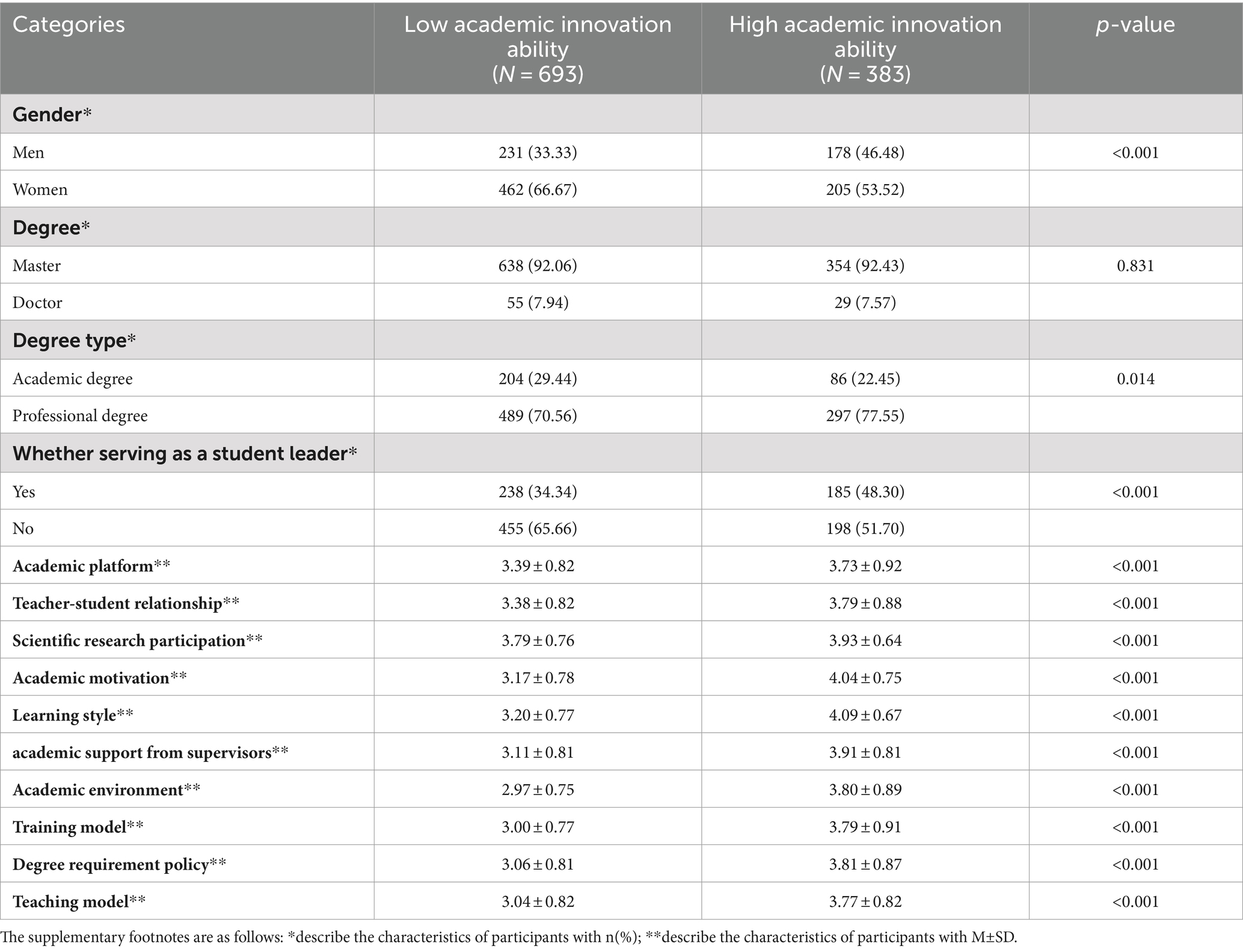 Frontiers A study on the academic innovation ability and influencing