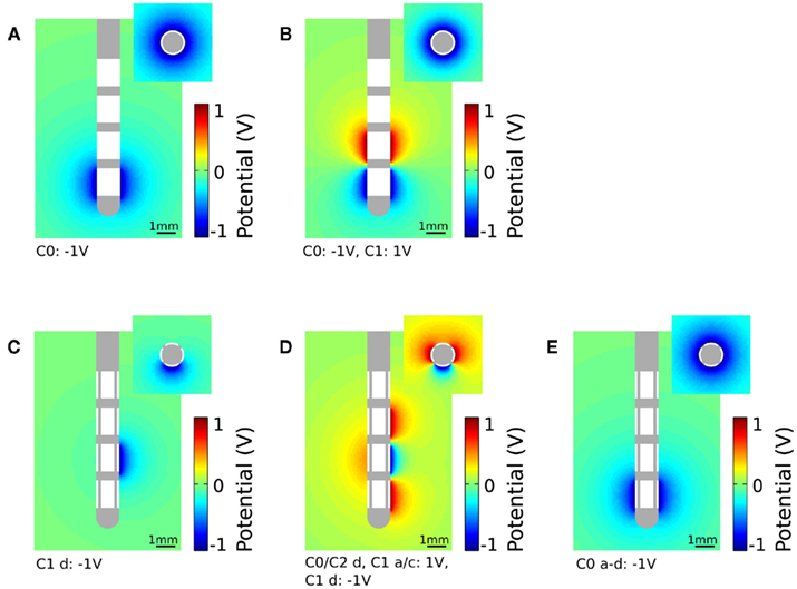 Frontiers Modeling of a Segmented Electrode for Desynchronizing Deep