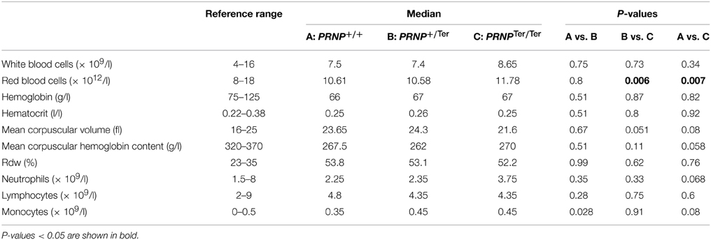 Frontiers Hematological shift in goat kids naturally devoid of prion