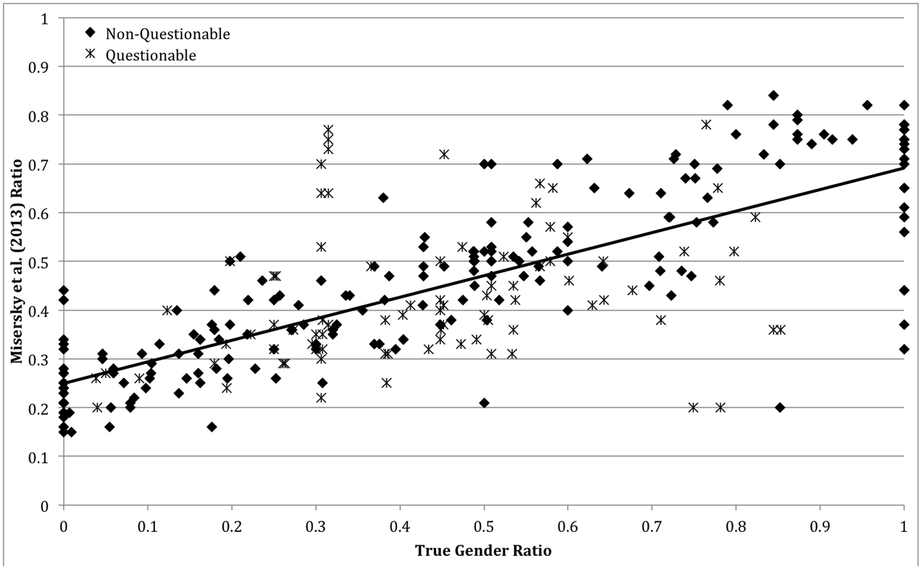 Frontiers True gender ratios and stereotype rating norms Psychology
