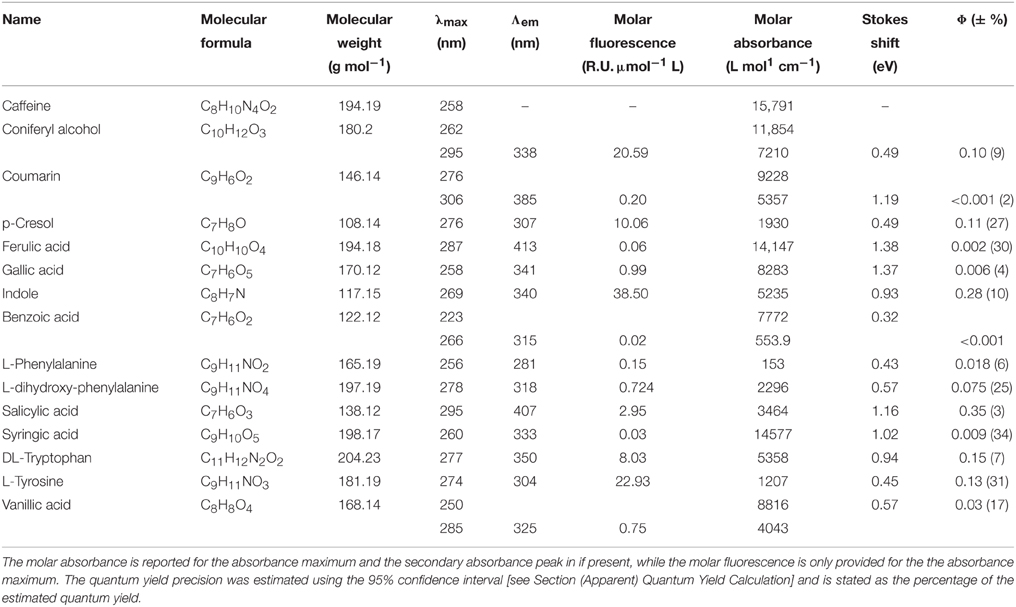 Frontiers Fluorescence Quantum Yields of Natural Organic Matter and