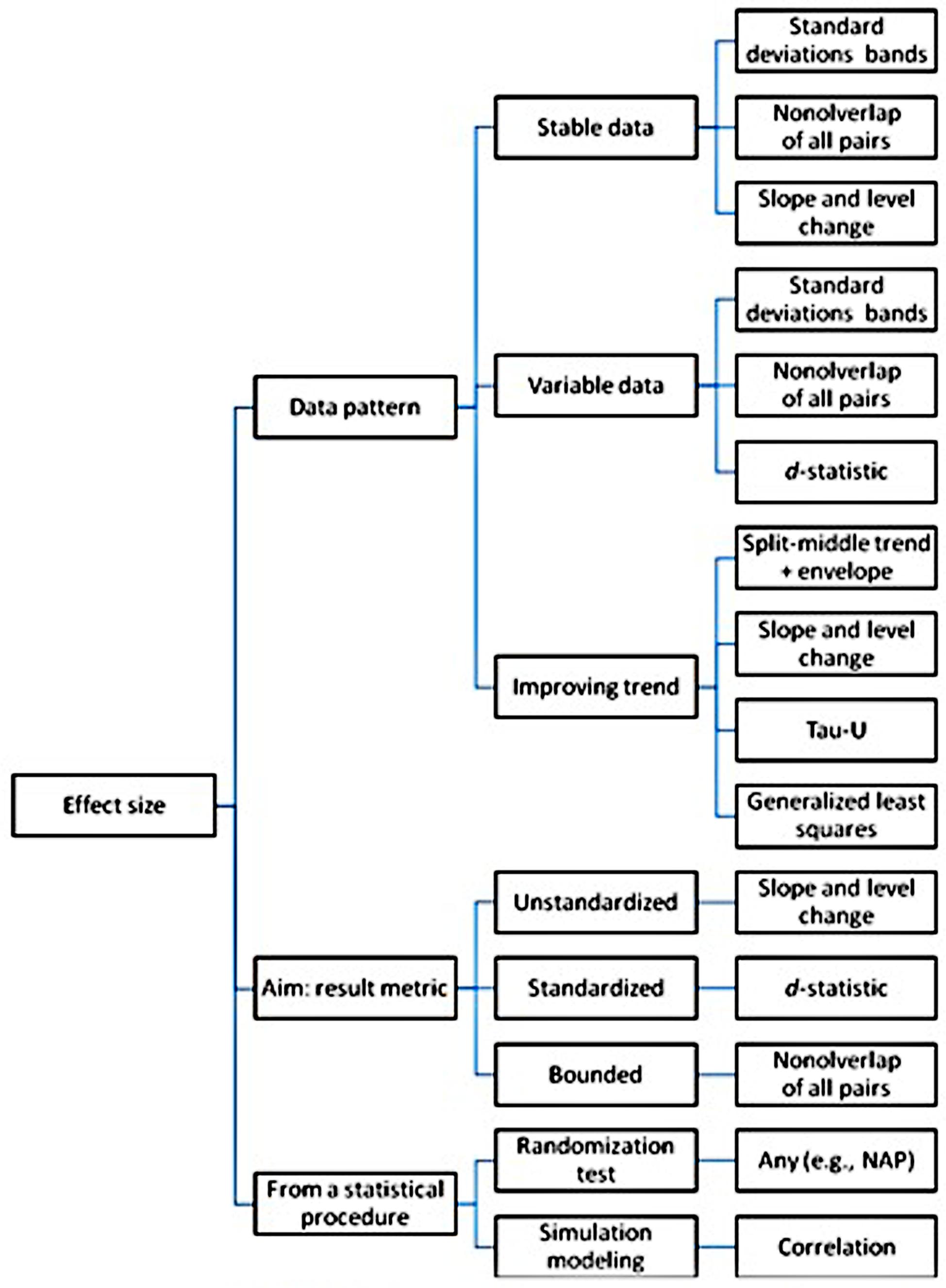 Frontiers Analyzing TwoPhase SingleCase Data with Nonoverlap and