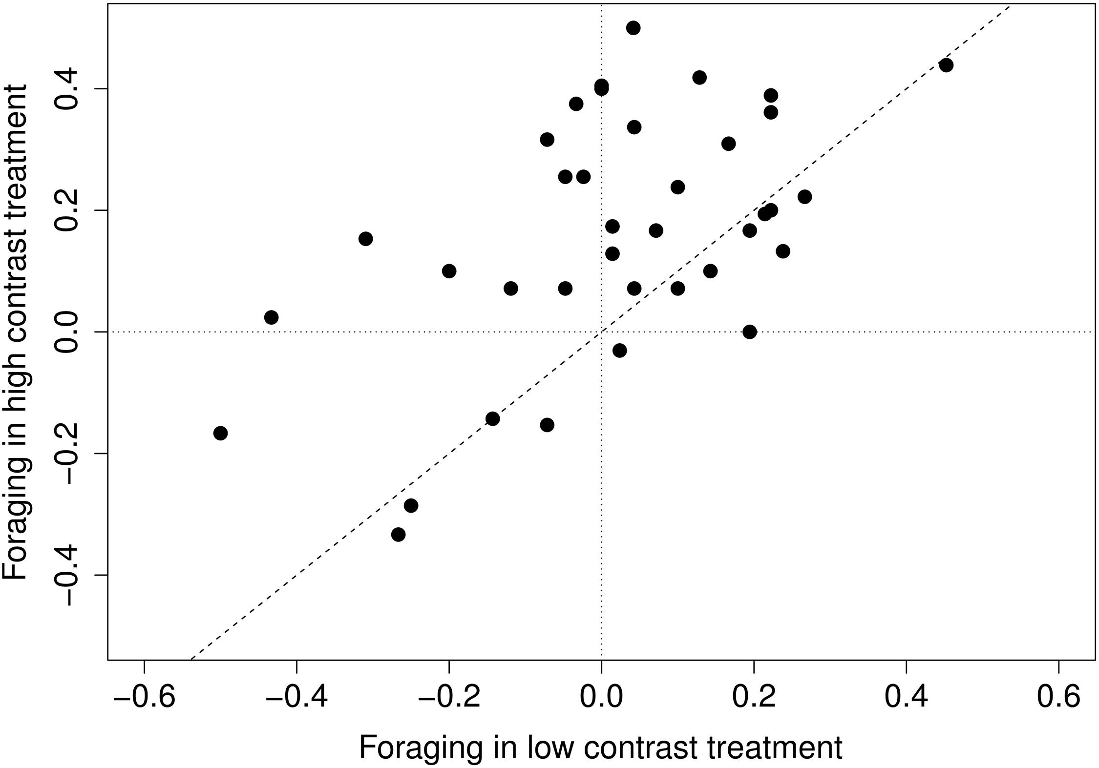 Frontiers Root Foraging Performance and LifeHistory Traits