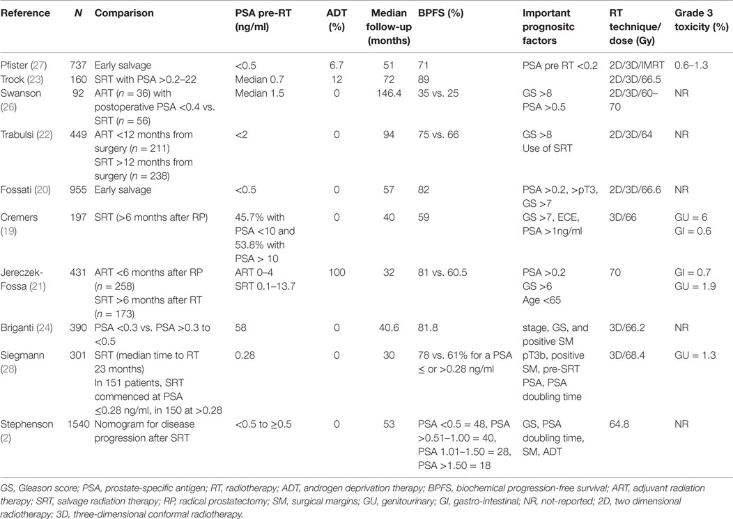 Frontiers Radiation Therapy after Radical Prostatectomy Implications