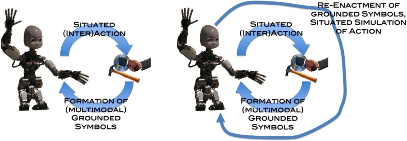 Frontiers The Mechanics of Embodiment A Dialog on Embodiment and Computational Modeling