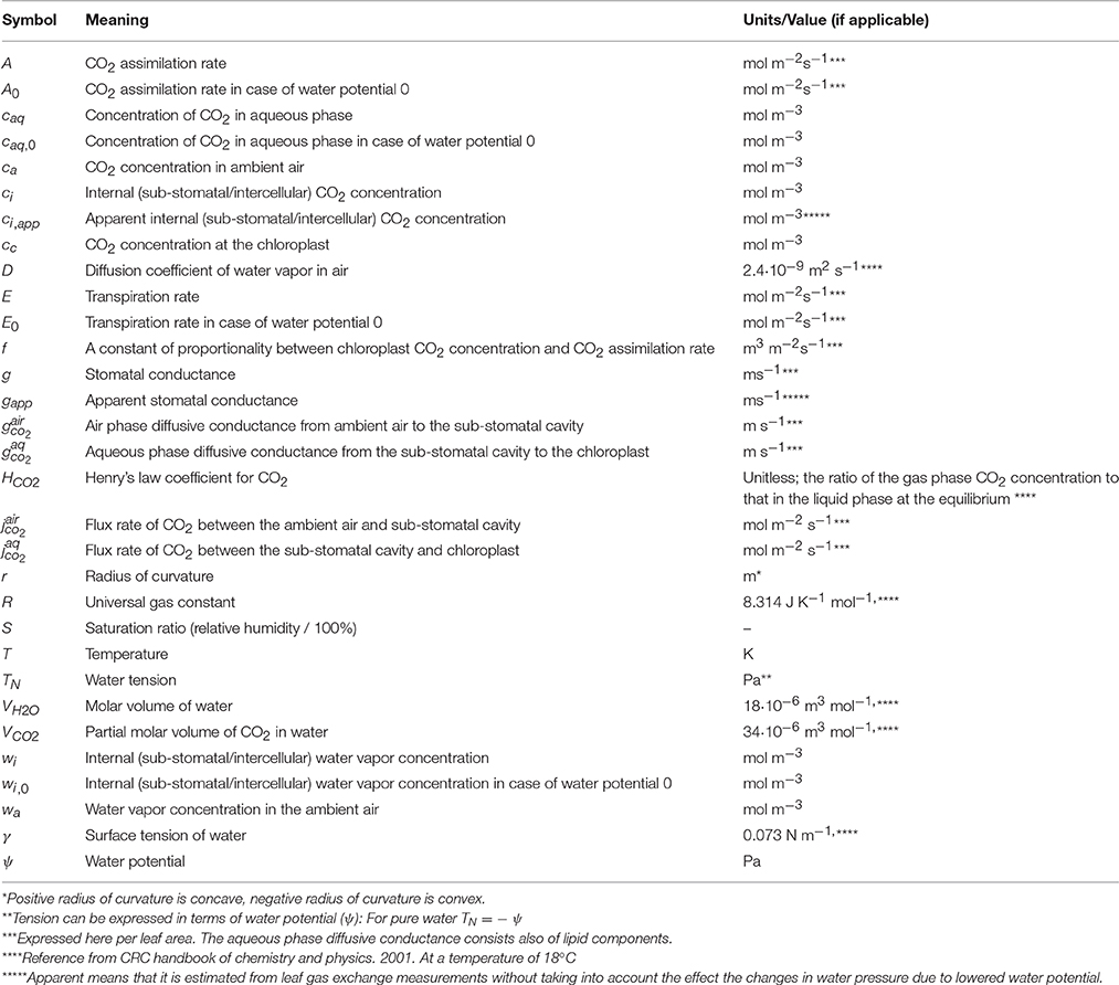 Frontiers Effect of Leaf Water Potential on Internal Humidity and CO2