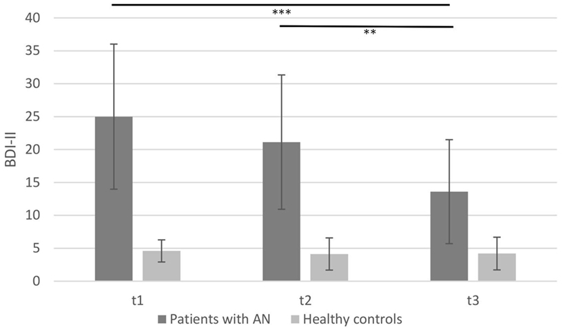 Frontiers Interoceptive Processes in Anorexia Nervosa in the Time