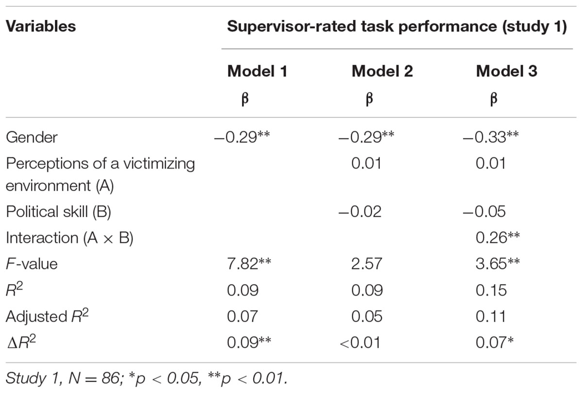 Frontiers The Moderating Effect of Employee Political Skill on the