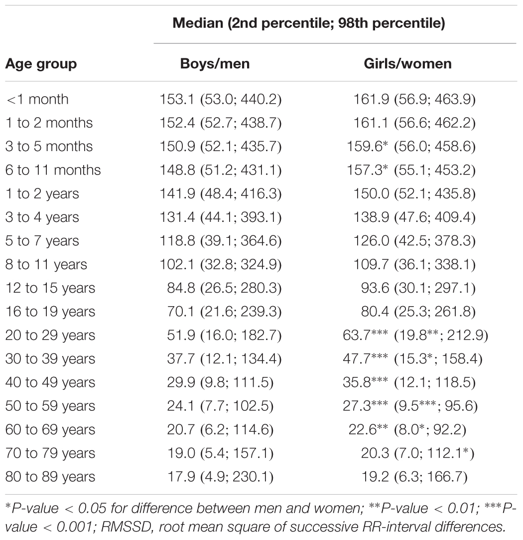 Frontiers | Normal Values of Corrected Heart-Rate Variability in 10