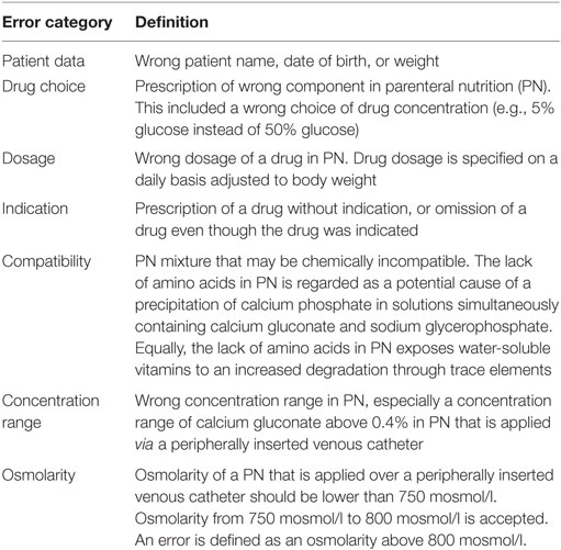 Frontiers Incidence and Severity of Prescribing Errors in Parenteral
