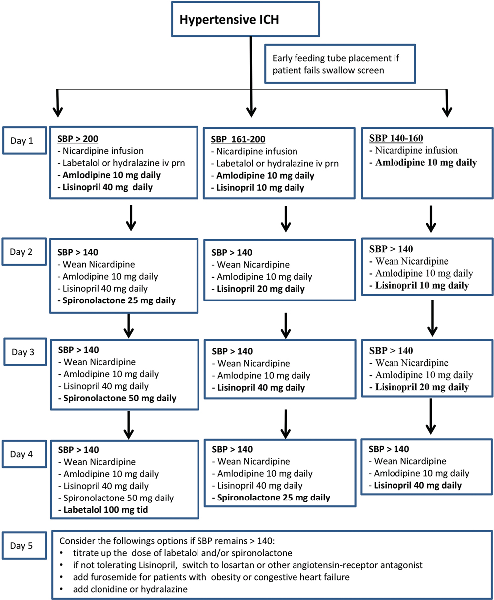 Frontiers Resistant Hypertension after Hypertensive Intracerebral