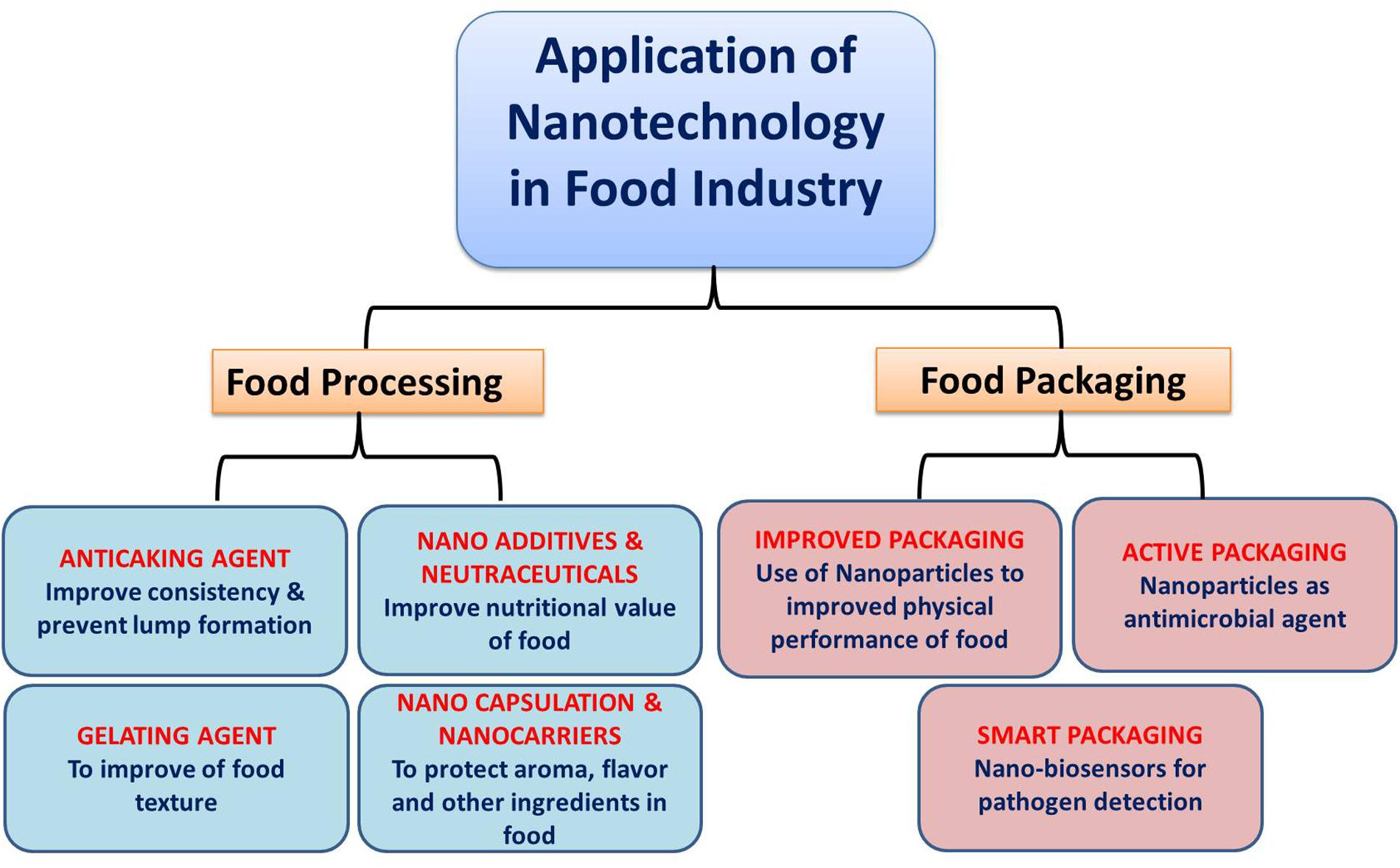 Frontiers Application of Nanotechnology in Food Science Perception