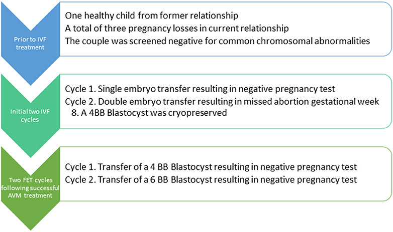 Frontiers Treatment of Abnormal Vaginal Microbiota before Frozen