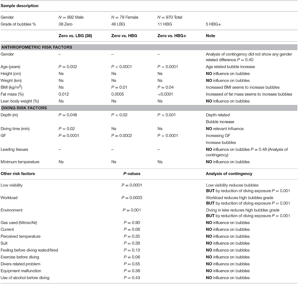 Frontiers Dive Risk Factors, Gas Bubble Formation, and Illness in Recreational