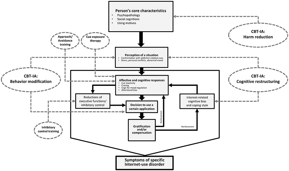 Frontiers Merging Theoretical Models and Therapy Approaches in the