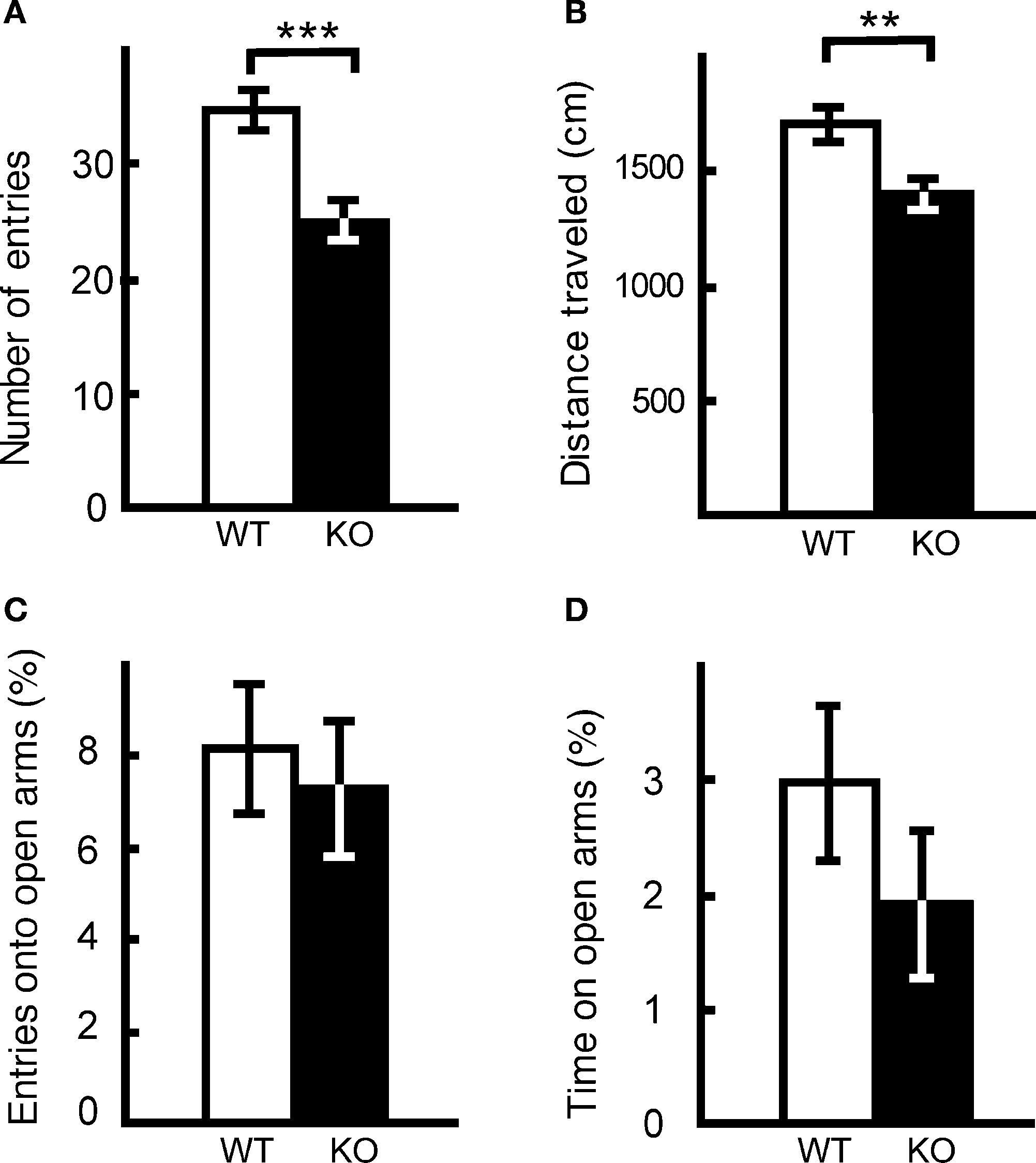 Frontiers Mice lacking the kf1 gene exhibit increased anxiety but
