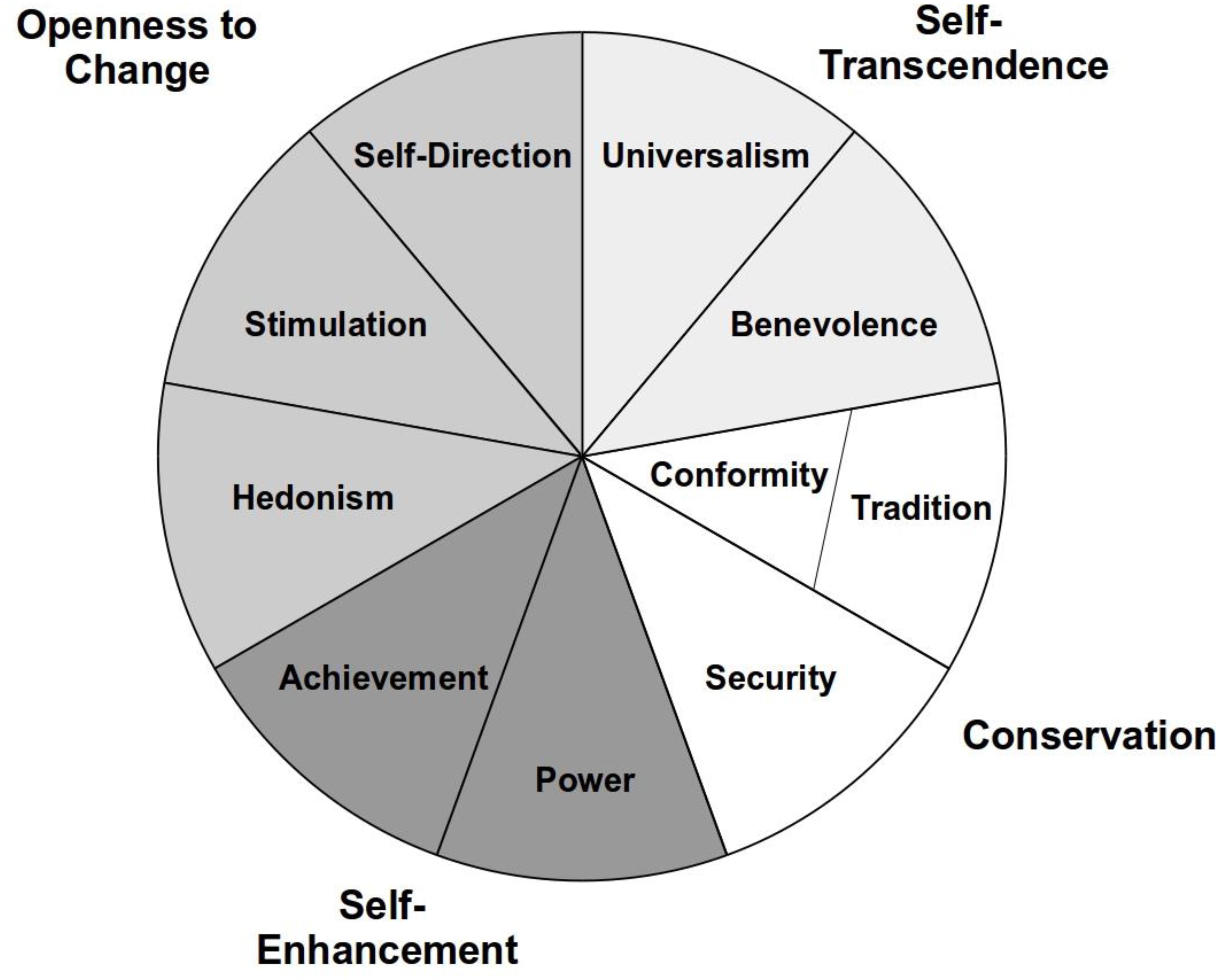 Frontiers | Values, Attitudes Toward Interpersonal Violence, And Interpersonal Violent Behavior