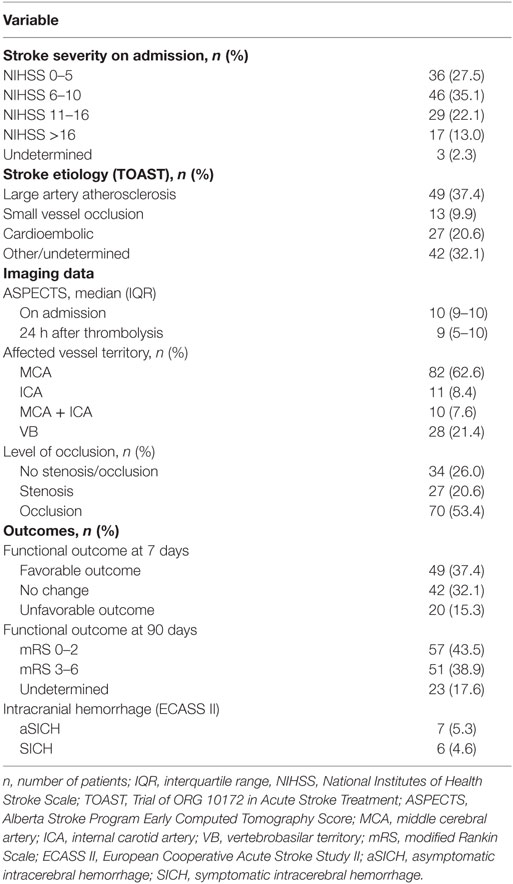 Frontiers Elevated Factor VIII and von Willebrand Factor Levels