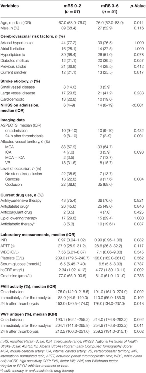 Frontiers Elevated Factor VIII and von Willebrand Factor Levels