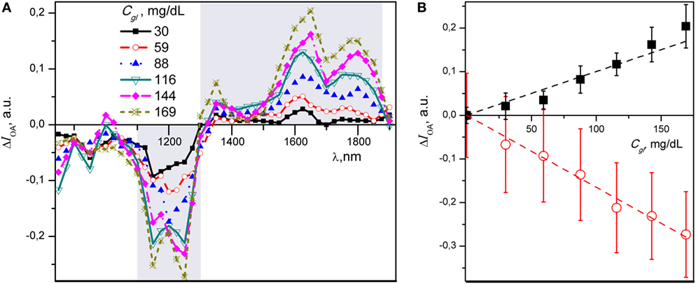 Frontiers Extended NearInfrared Optoacoustic Spectrometry for