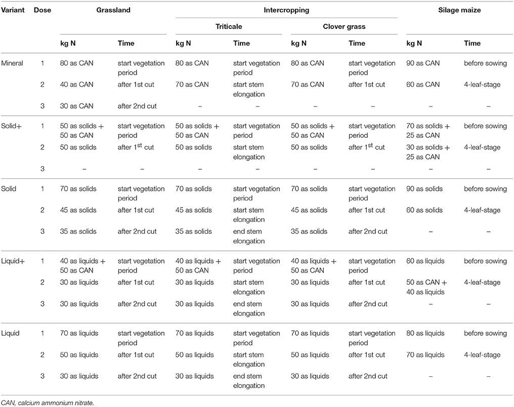 Frontiers Fertilizing Potential of Separated Biogas Digestates in