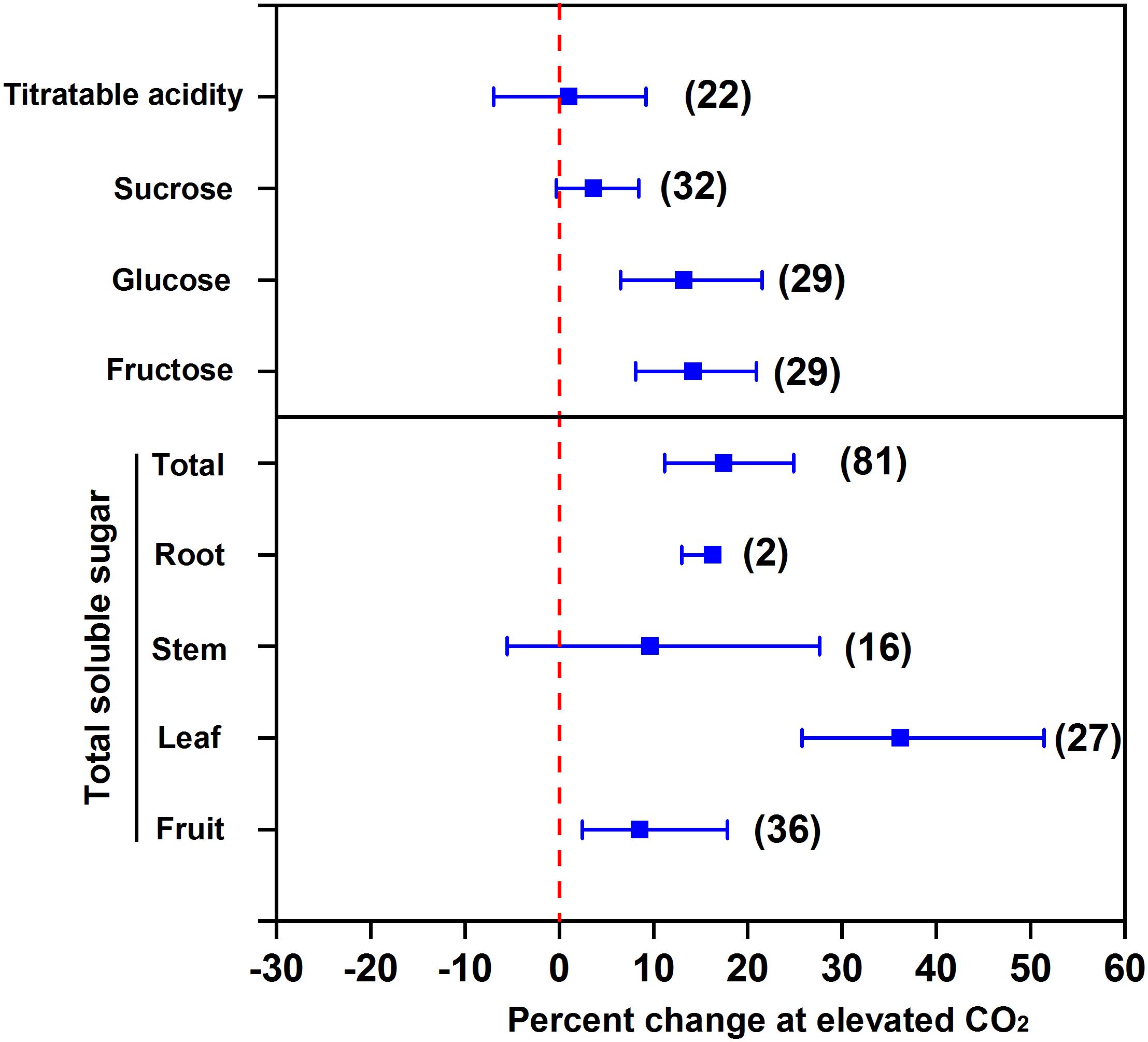 Frontiers Effects of Elevated CO2 on Nutritional Quality of