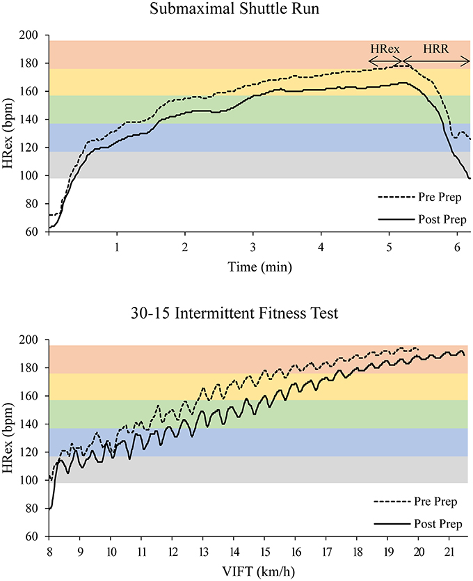 Frontiers Heart Rate Monitoring in Team Sports—A Conceptual Framework