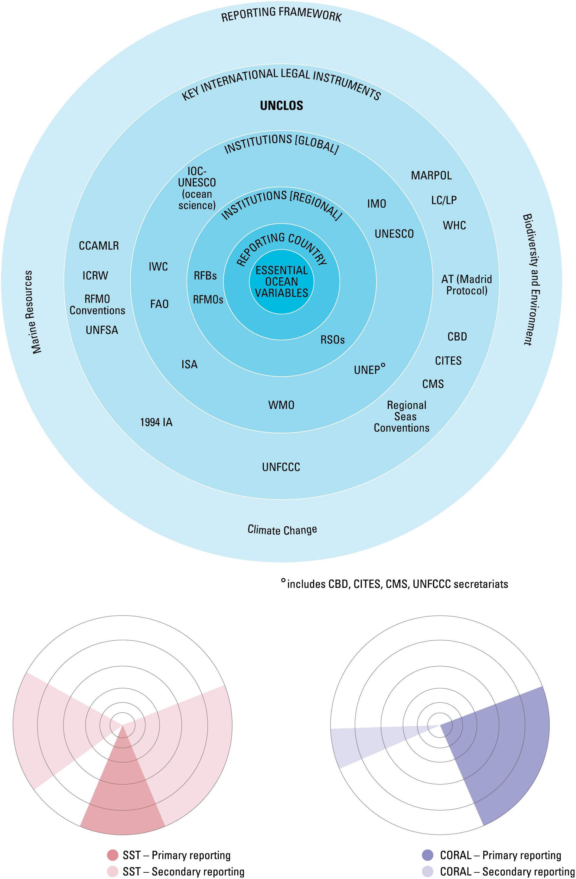 Frontiers Linking Capacity Development to GOOS
