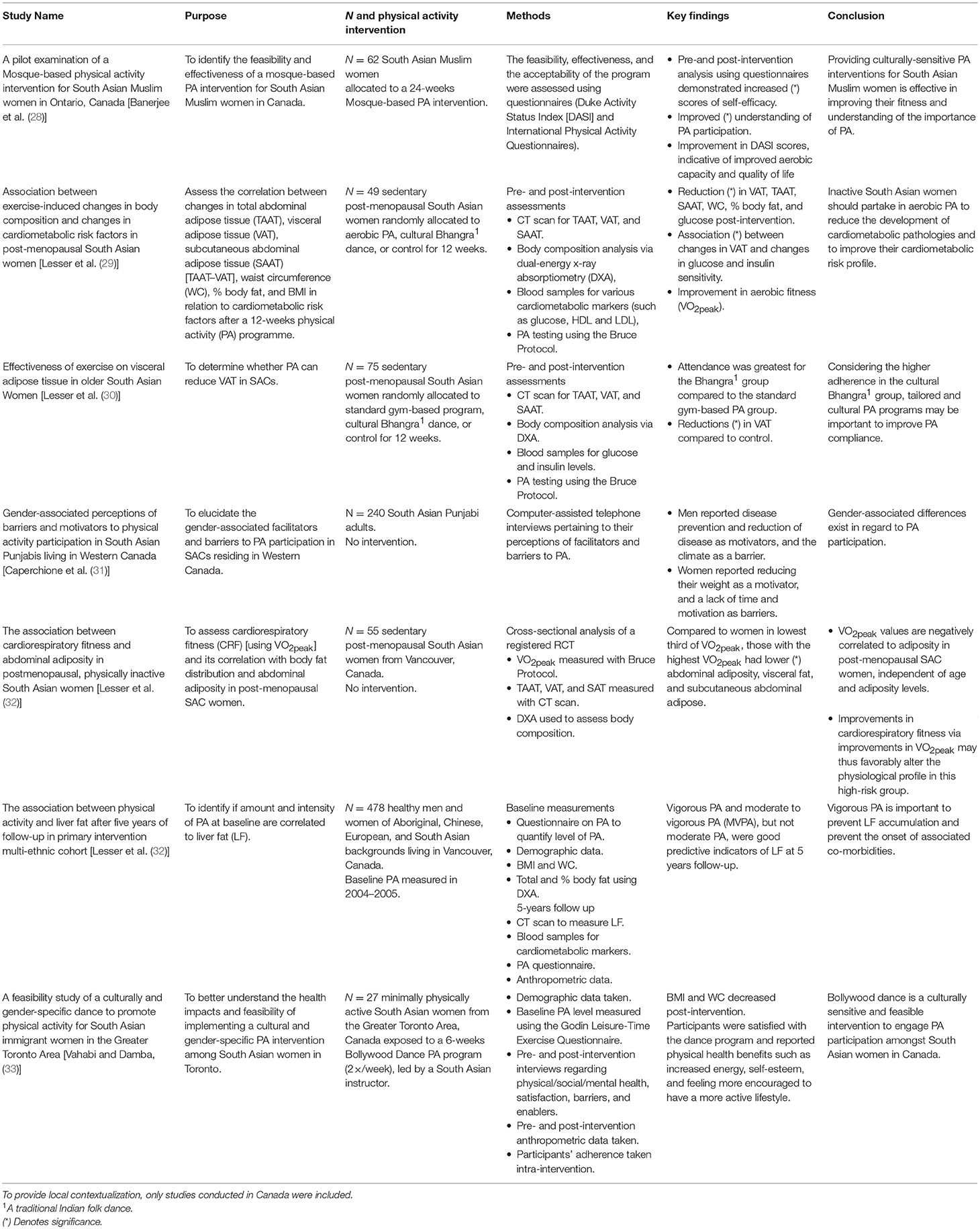 Youth Risk Factors That Affect Cardiovascular Fitness In Adulthood