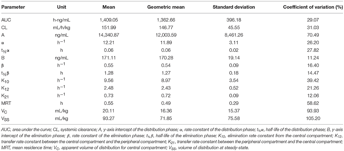 Frontiers and Pharmacodynamics of an Oral