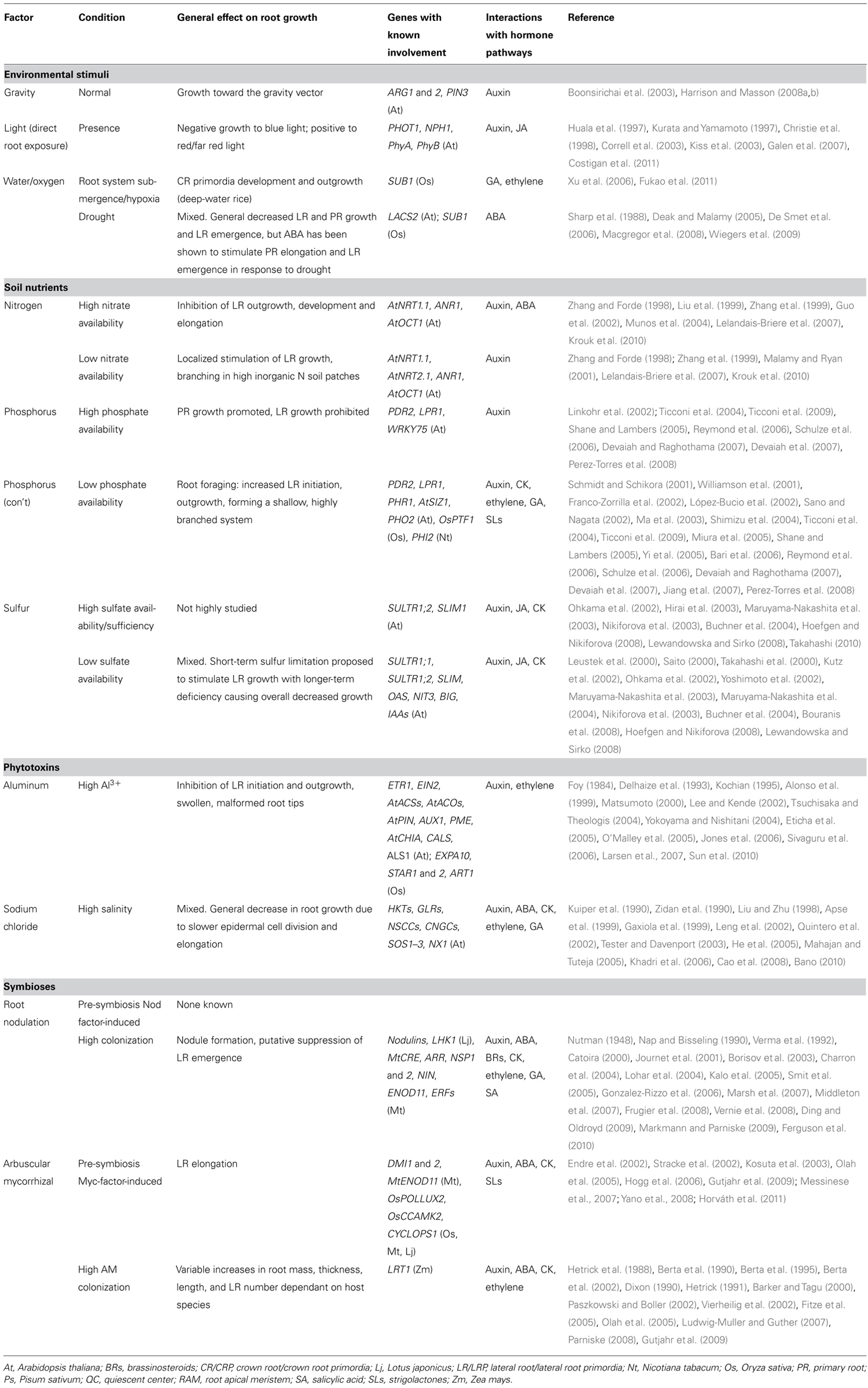 Frontiers Getting to the roots of it and hormonal control of