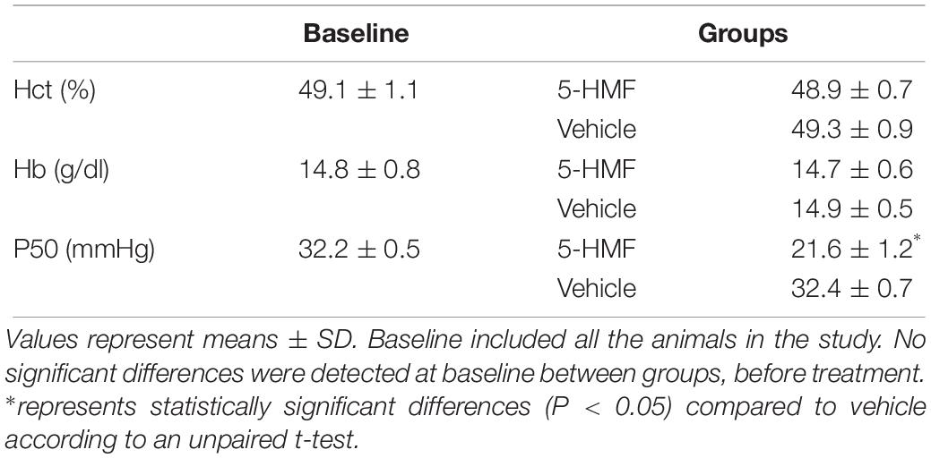 Frontiers Increased Hemoglobin Oxygen Affinity With 5