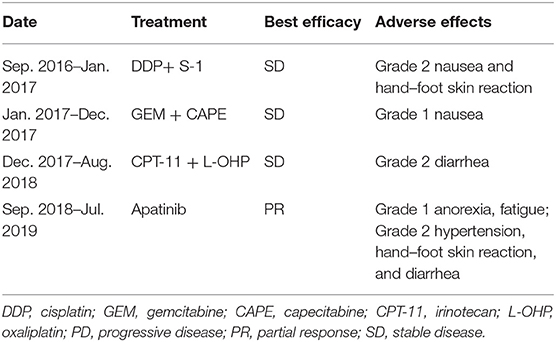 Frontiers Remarkable Response of Metastatic Gallbladder Carcinoma to