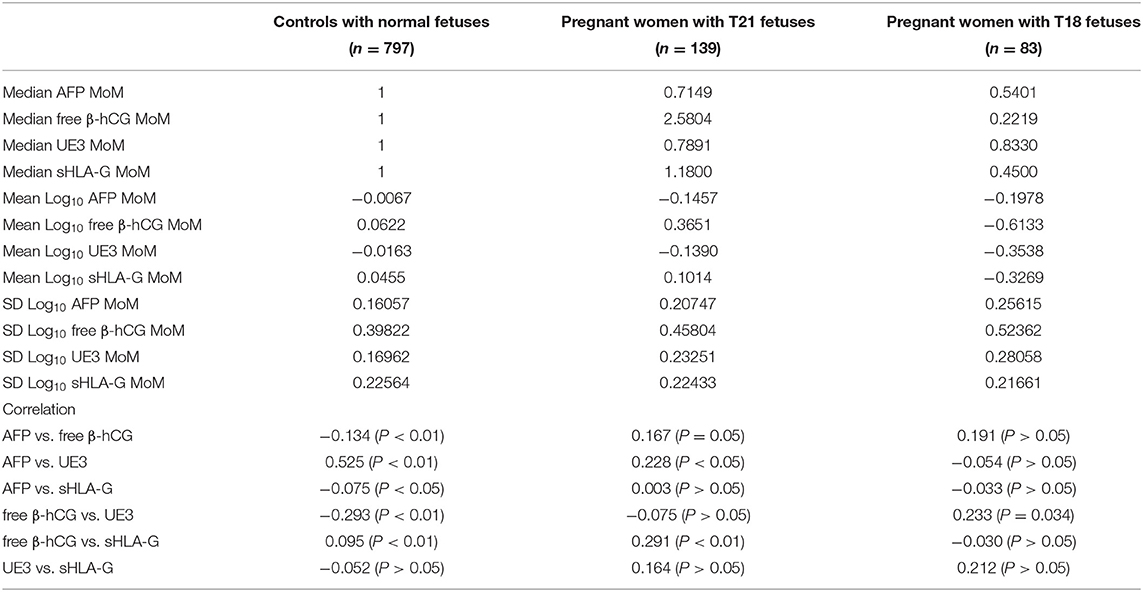 Frontiers Evaluation of Maternal Serum sHLAG Levels for Trisomy 18
