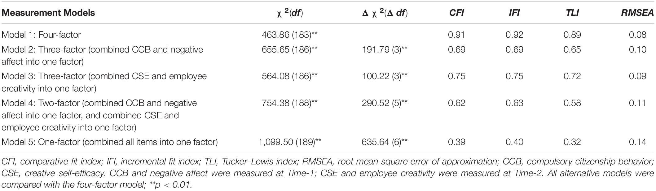 Frontiers Compulsory Citizenship Behavior and Employee Creativity