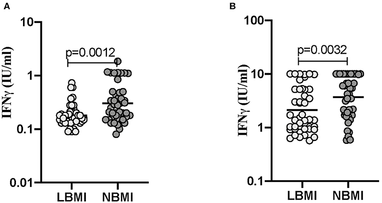 Frontiers Diminished Systemic and Mycobacterial Antigen Specific Anti