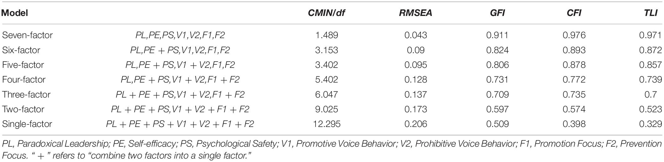 Frontiers The Impact of Paradoxical Leadership on Employee Voice