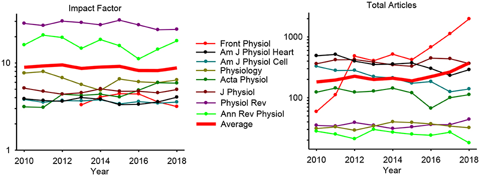 Frontiers Integrative Physiology Update to the Grand Challenge 2020