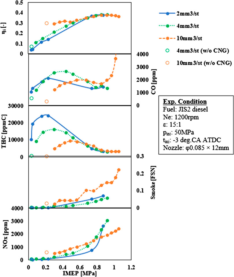 Frontiers Experimental and Simulation Analysis of Natural GasDiesel