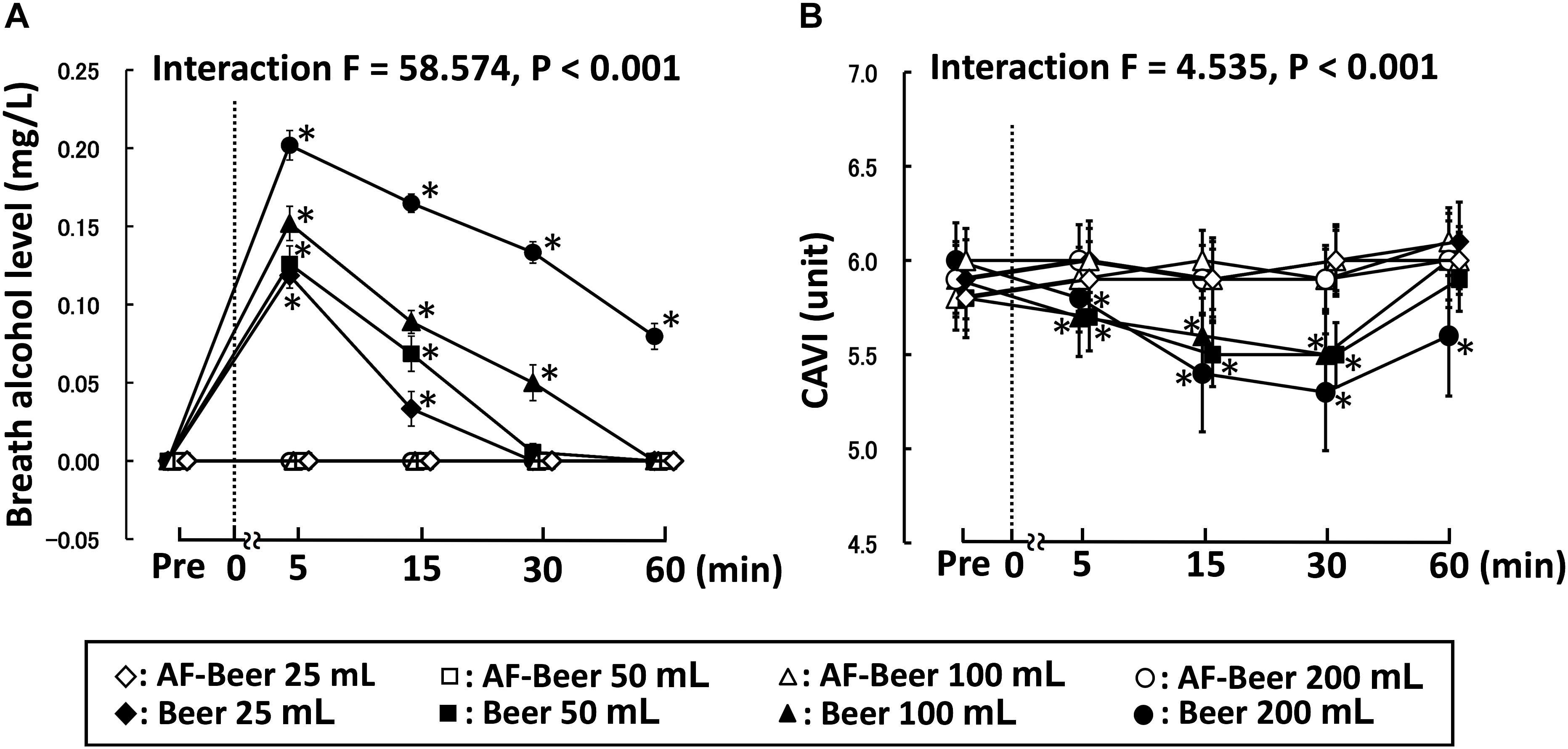 Frontiers Dose of Alcohol From Beer Required for Acute Reduction in
