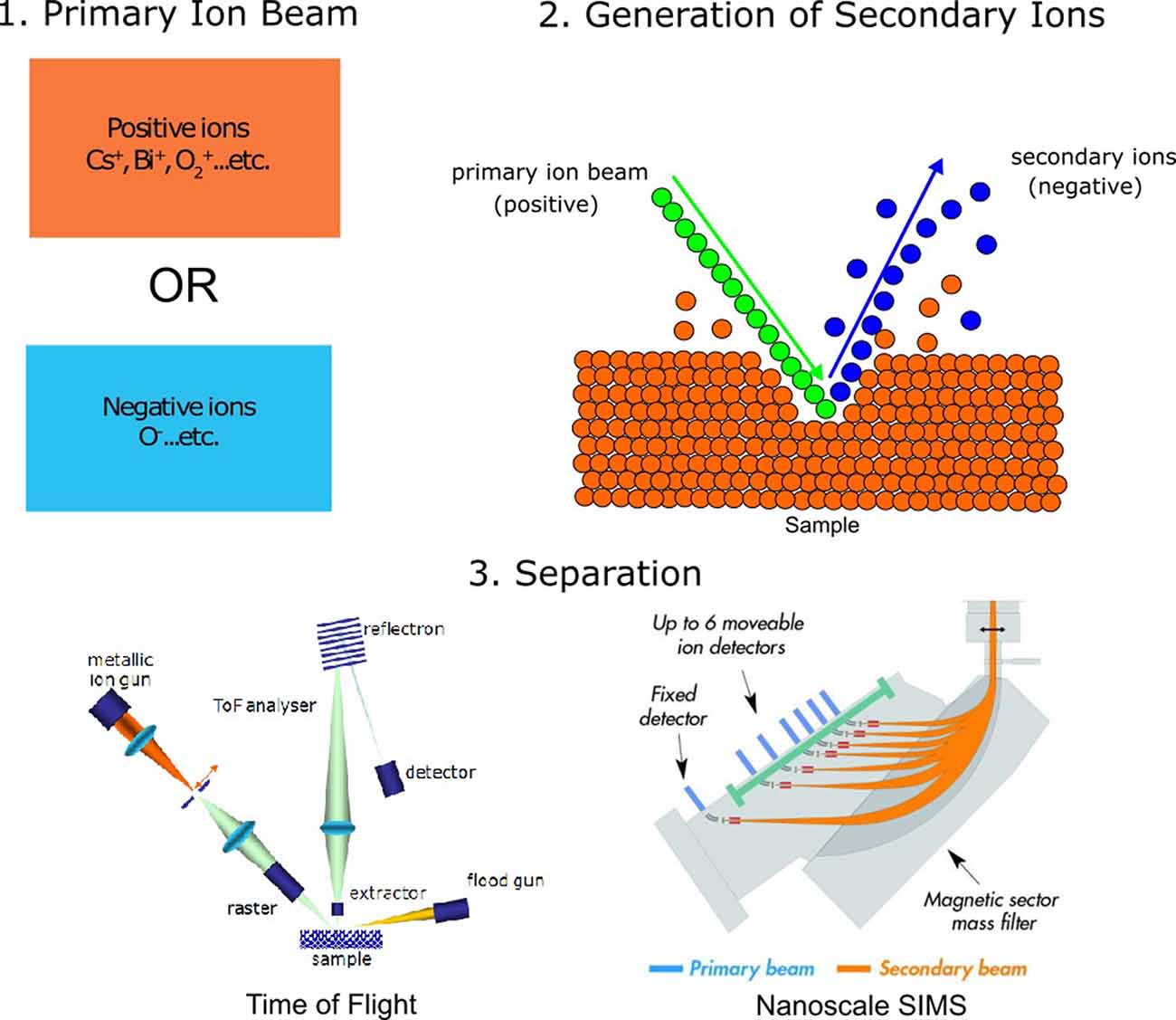 Frontiers Novel Secondary Ion Mass Spectrometry Methods for the