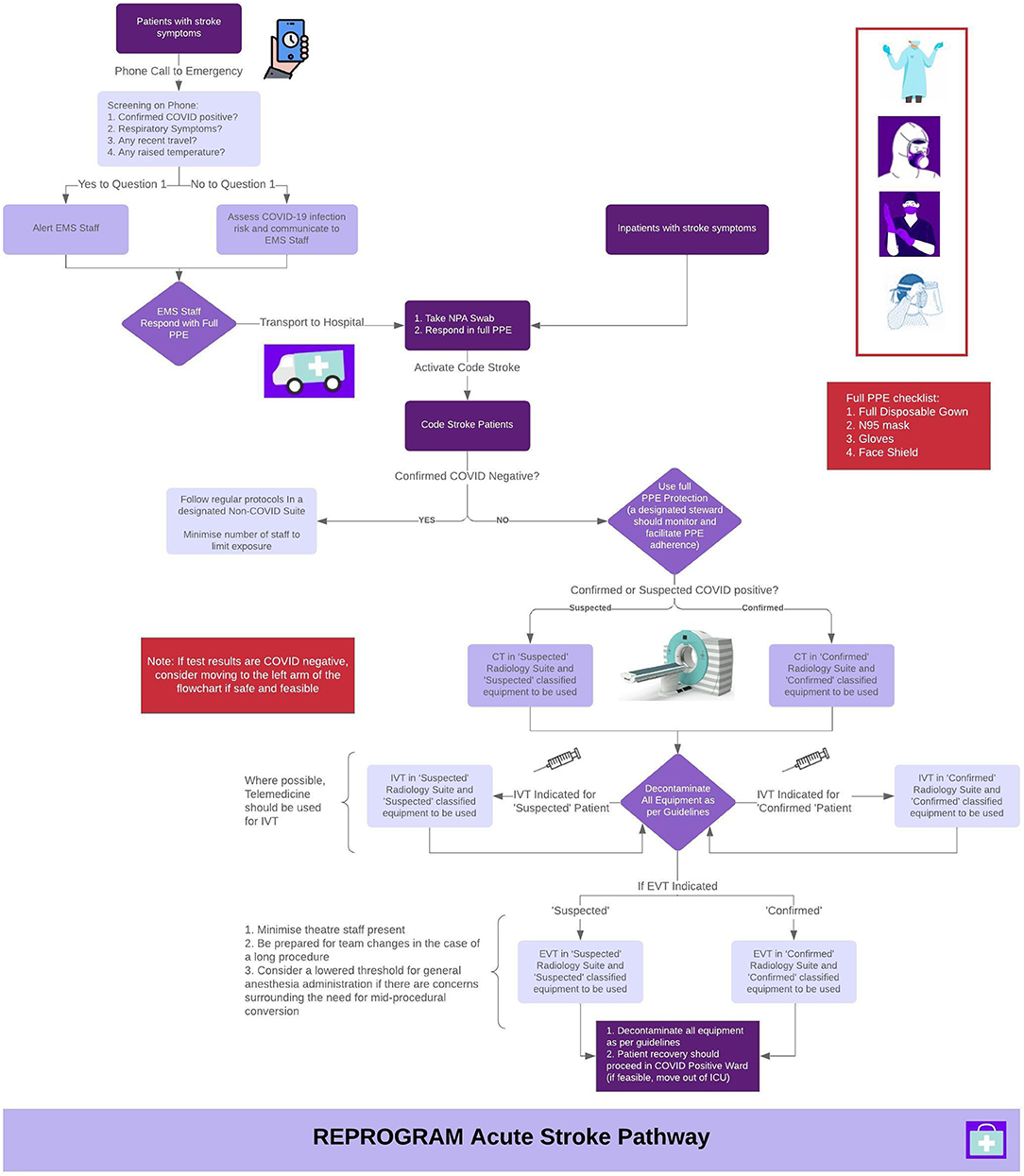 Frontiers | Acute Neurological Care In The Covid-19 Era: The Pandemic Health System Resilience Program (Reprogram) Consortium Pathway | Neurology